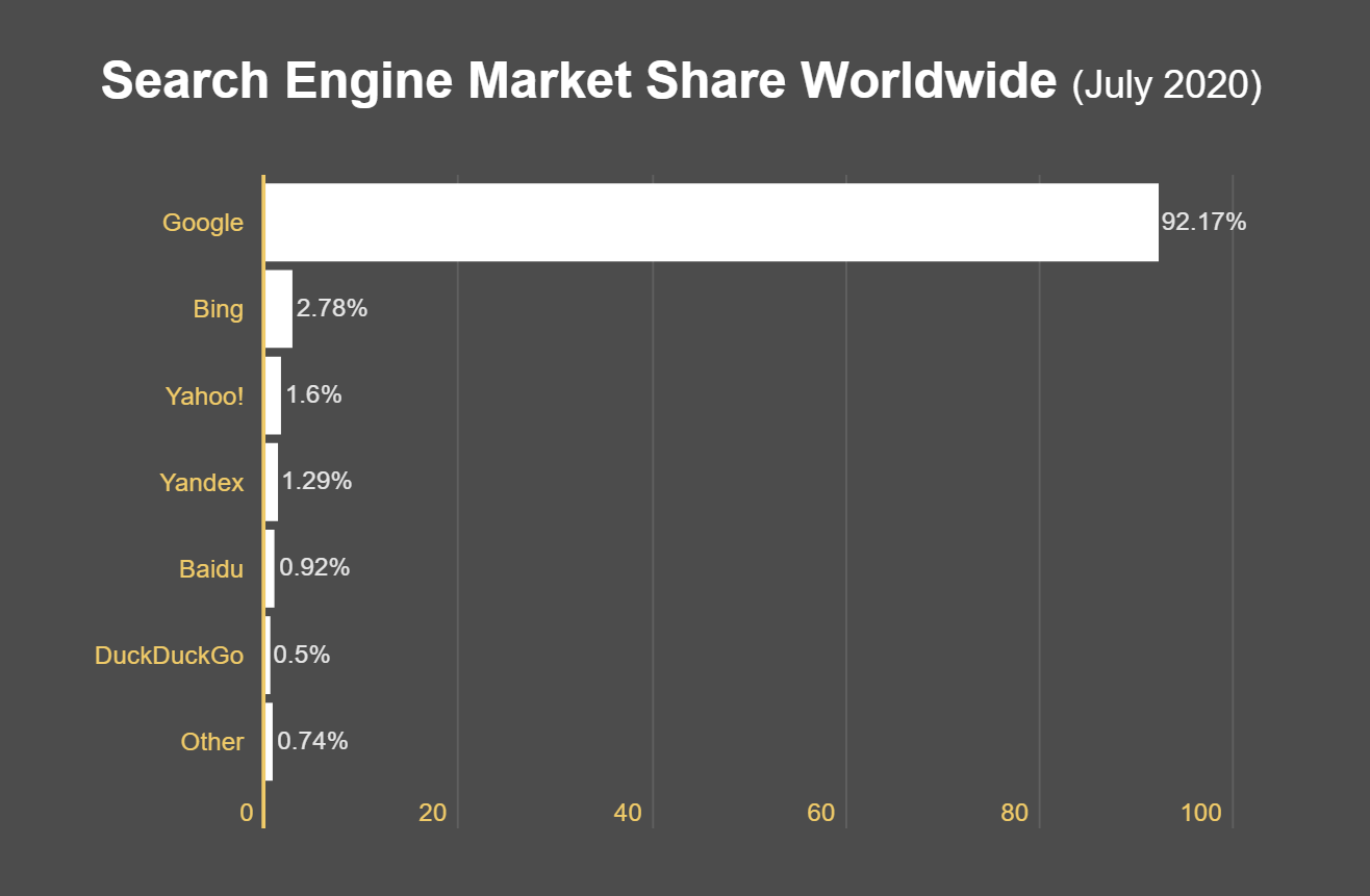Is Bing as good as Google? Let’s Find out the market share of Bing vs